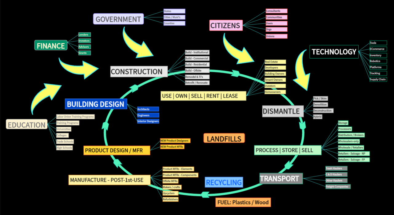 Building Materials Ecosystem Stakeholders 3